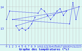 Courbe de tempratures pour Market