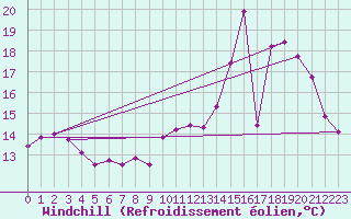 Courbe du refroidissement olien pour Luxeuil (70)