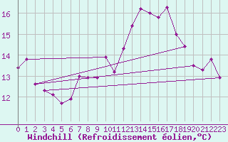 Courbe du refroidissement olien pour Ploudalmezeau (29)