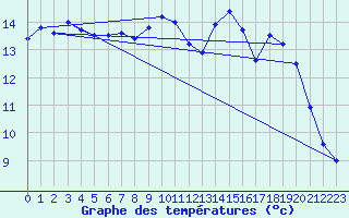 Courbe de tempratures pour Campile (2B)