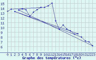 Courbe de tempratures pour Gutenstein-Mariahilfberg