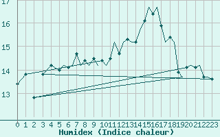 Courbe de l'humidex pour Bournemouth (UK)