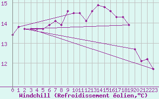Courbe du refroidissement olien pour Cabo Peas