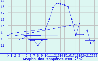 Courbe de tempratures pour Brigueuil (16)