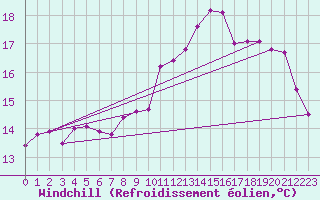 Courbe du refroidissement olien pour Ploudalmezeau (29)