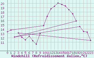 Courbe du refroidissement olien pour Marignane (13)