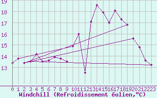 Courbe du refroidissement olien pour Rennes (35)