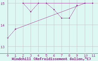 Courbe du refroidissement olien pour Antofagasta
