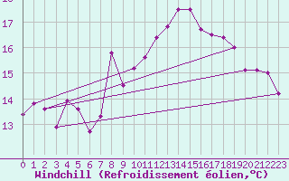 Courbe du refroidissement olien pour Llanes