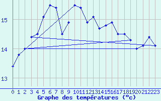 Courbe de tempratures pour Biache-Saint-Vaast (62)