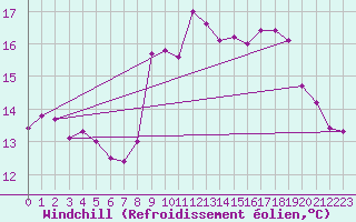 Courbe du refroidissement olien pour Pointe de Chassiron (17)