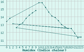 Courbe de l'humidex pour Figari (2A)