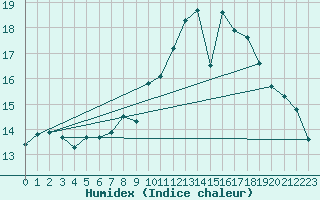 Courbe de l'humidex pour Palencia / Autilla del Pino