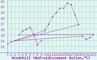 Courbe du refroidissement olien pour Cherbourg (50)