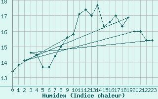 Courbe de l'humidex pour Brignogan (29)