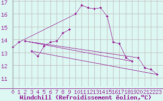 Courbe du refroidissement olien pour Soltau