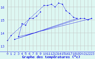 Courbe de tempratures pour Finner