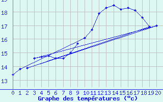 Courbe de tempratures pour La Chapelle-Aubareil (24)