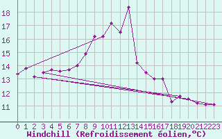 Courbe du refroidissement olien pour Andeer