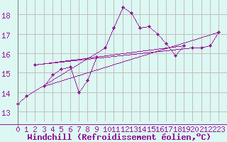 Courbe du refroidissement olien pour Saint-Auban (04)