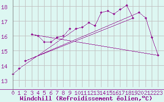 Courbe du refroidissement olien pour Pirou (50)