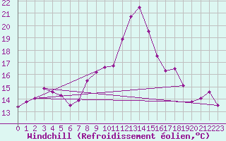 Courbe du refroidissement olien pour Hyres (83)