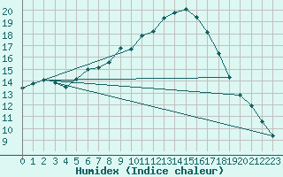 Courbe de l'humidex pour Agde (34)