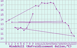 Courbe du refroidissement olien pour Seibersdorf