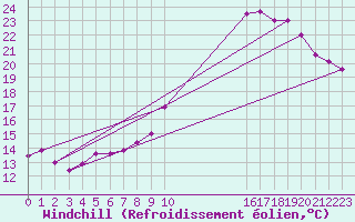 Courbe du refroidissement olien pour Dole-Tavaux (39)
