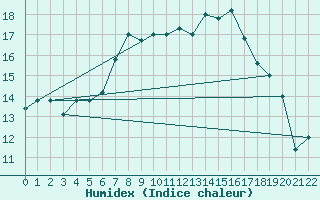 Courbe de l'humidex pour Tabarka