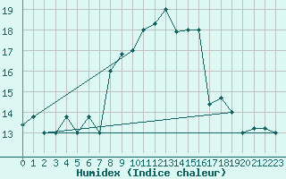 Courbe de l'humidex pour Cap Mele (It)