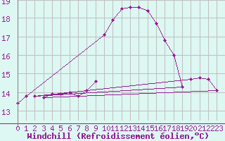 Courbe du refroidissement olien pour Bziers-Centre (34)
