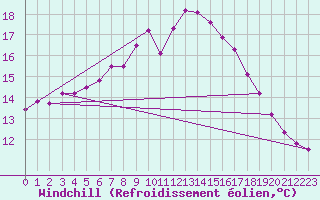 Courbe du refroidissement olien pour Braintree Andrewsfield