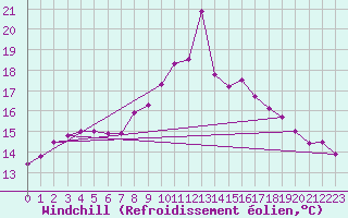 Courbe du refroidissement olien pour Roches Point