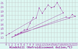 Courbe du refroidissement olien pour Neuchatel (Sw)