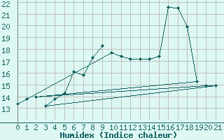 Courbe de l'humidex pour Ulkokalla