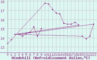 Courbe du refroidissement olien pour Bandirma