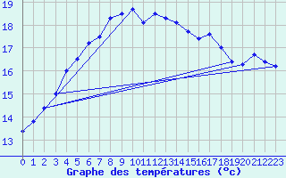 Courbe de tempratures pour Herwijnen Aws