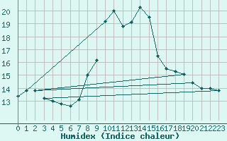 Courbe de l'humidex pour Oehringen