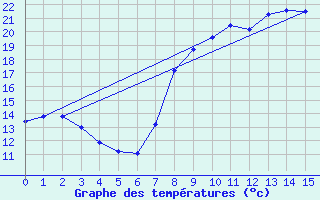 Courbe de tempratures pour Cassis (13)