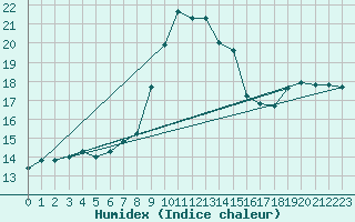 Courbe de l'humidex pour Cap Mele (It)