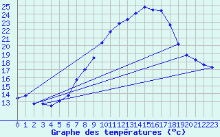 Courbe de tempratures pour Constance (All)
