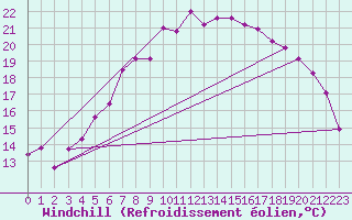Courbe du refroidissement olien pour Wernigerode