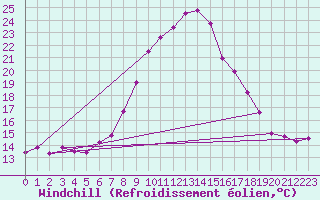 Courbe du refroidissement olien pour Mariapfarr