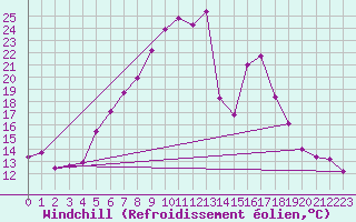 Courbe du refroidissement olien pour Ocna Sugatag