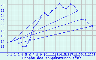 Courbe de tempratures pour Hinojosa Del Duque