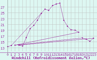 Courbe du refroidissement olien pour Bamberg