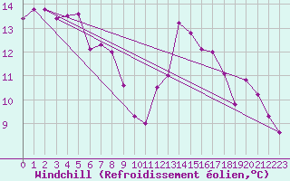 Courbe du refroidissement olien pour Blois (41)