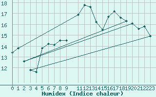 Courbe de l'humidex pour Silstrup