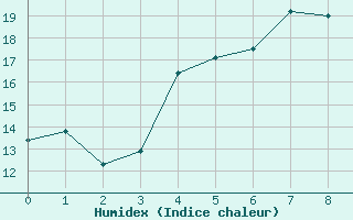 Courbe de l'humidex pour Karlshagen